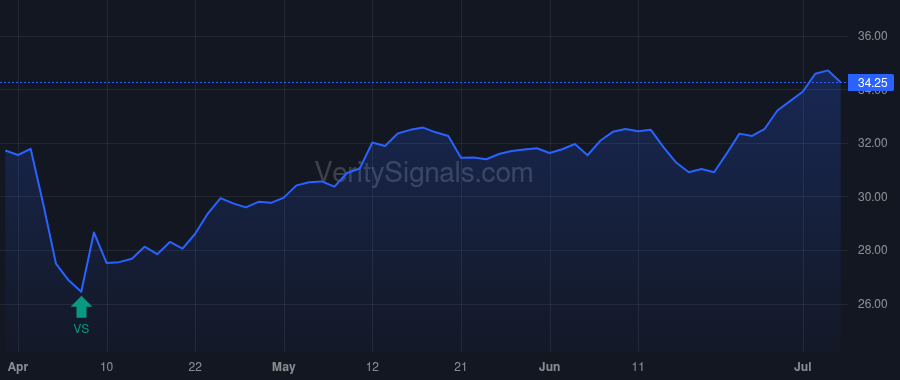 BTO price after insider trade by Wright Thomas Rowe