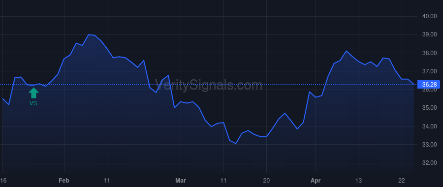 BTO price after insider trade by Phelan Kenneth J
