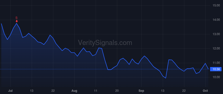 BTRS price after insider trade by Bernicker Charles B.