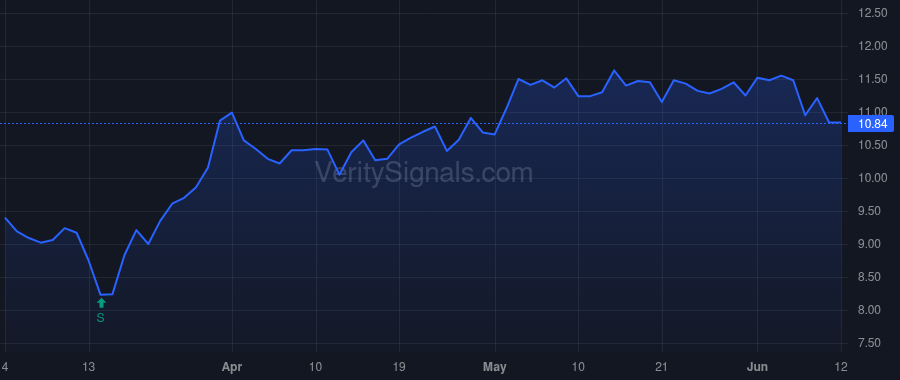 BTSG price after insider trade by Yowler Jennifer