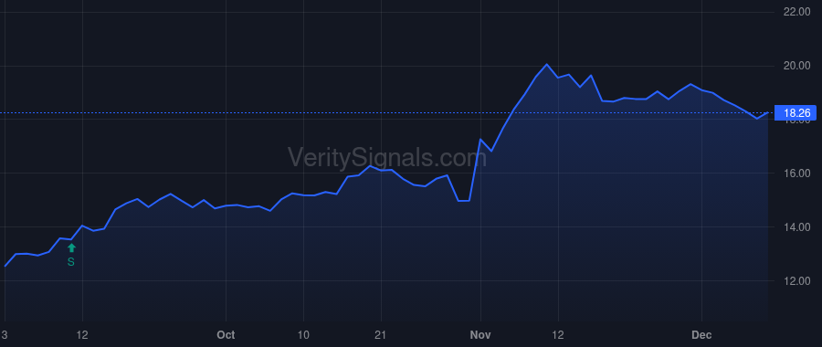 BTSG price after insider trade by KKR Phoenix Aggregator L.P.