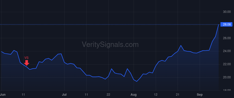 BTSG price after insider trade by Barnes Robert Allen