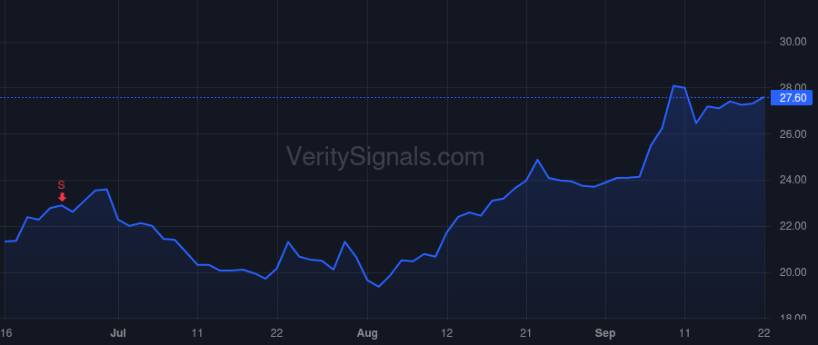 BTSG price after insider trade by KKR Phoenix Aggregator L.P.