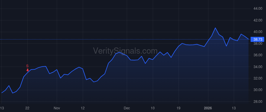 BTSG price after insider trade by KKR Phoenix Aggregator L.P.