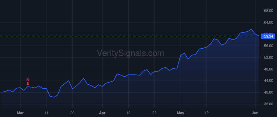 BTSG price after insider trade by KKR Phoenix Aggregator L.P.