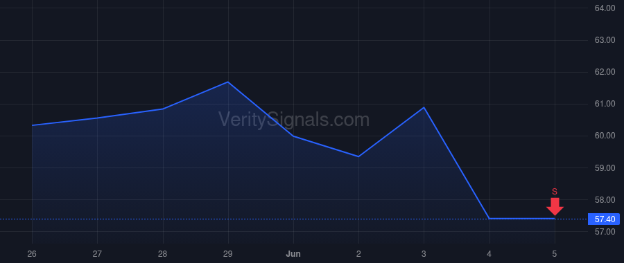 BTSG price after insider trade by KKR Phoenix Aggregator L.P.