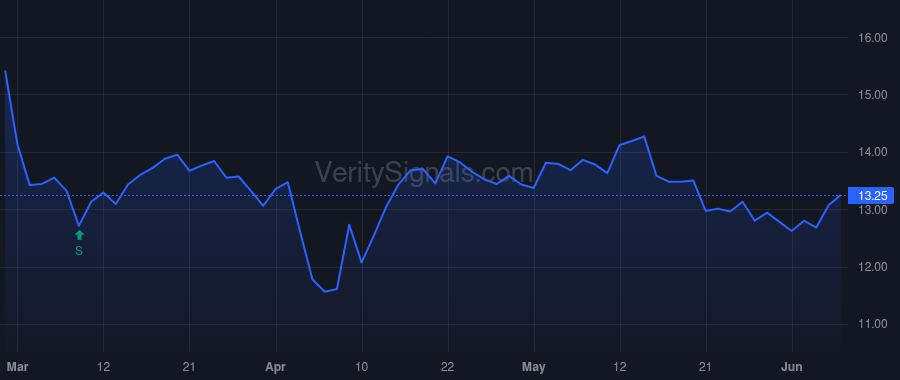 BUR price after insider trade by Lenkner Travis