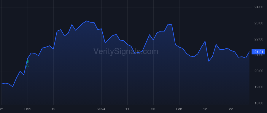 BUSE price after insider trade by DUKEMAN VAN A