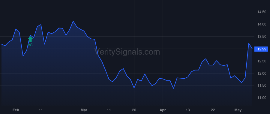BV price after insider trade by Cornog William L
