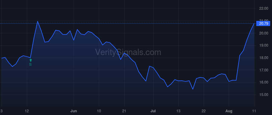 BVH price after insider trade by Lopez Raymond Scott