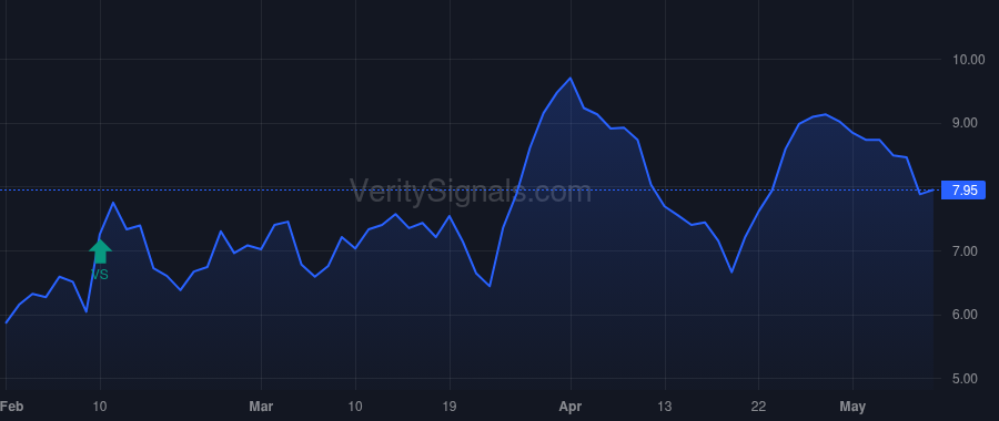 BW price after insider trade by Young Kenneth M