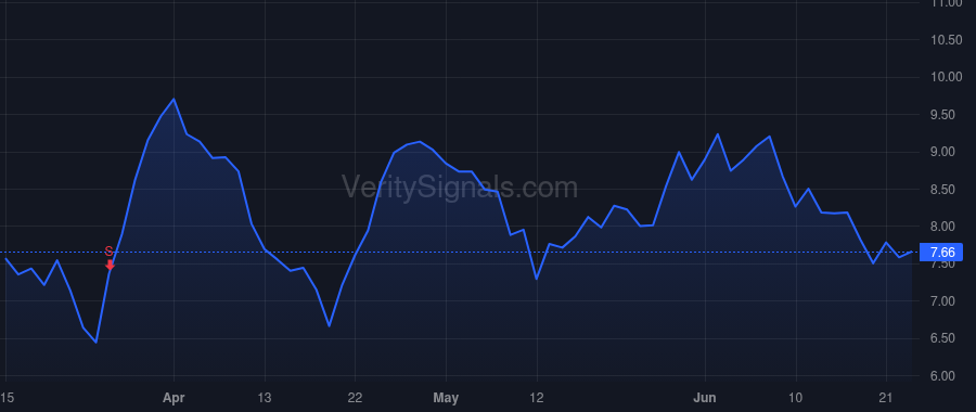 BW price after insider trade by Vintage Capital Management LLC