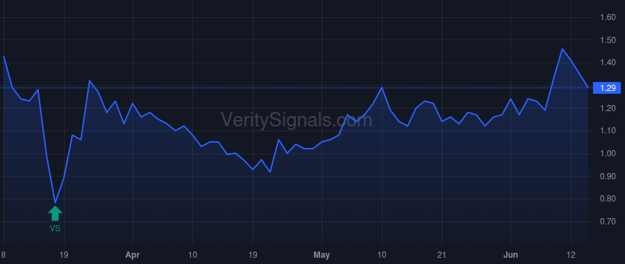 BW price after insider trade by Young Kenneth M
