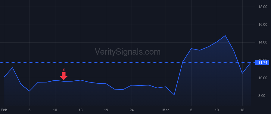 BW price after insider trade by BRC Group Holdings, Inc.
