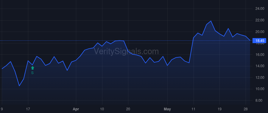 BW price after insider trade by Young Kenneth M