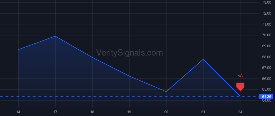 BWA price after insider trade by CALAWAY TONIT M