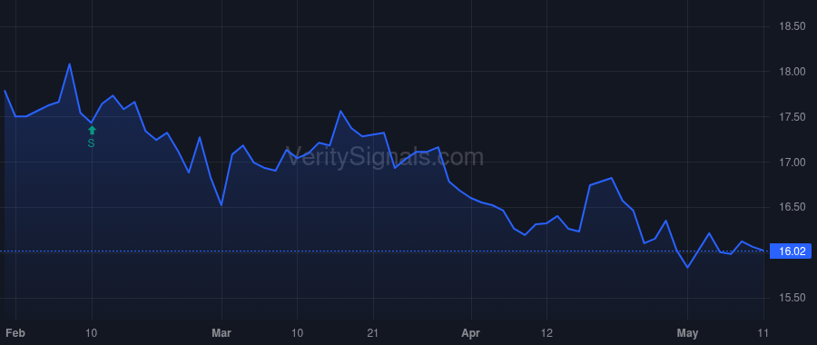 BWB price after insider trade by Lawal Mohammed