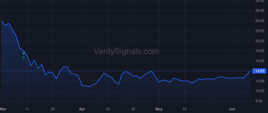BWFG price after insider trade by Ivanov Penko Krassimir