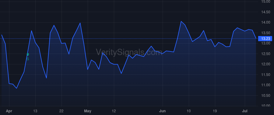BWFG price after insider trade by Porto Carl M