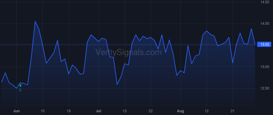 BWFG price after insider trade by Porto Carl M