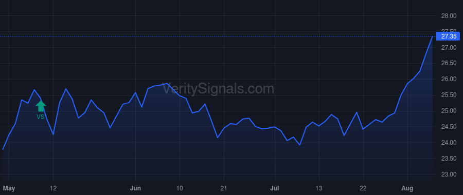 BWFG price after insider trade by Garnett James M Jr
