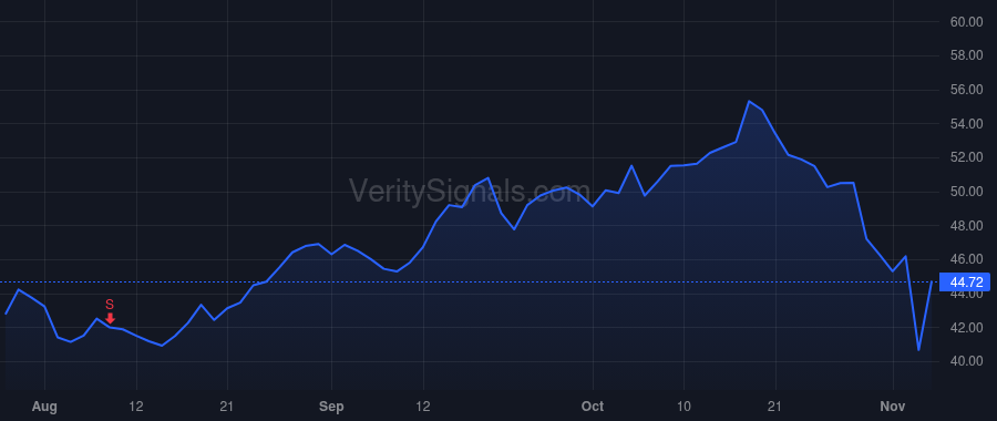 BWIN price after insider trade by Hale Bradford
