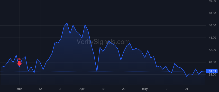 BWIN price after insider trade by Baldwin Trevor