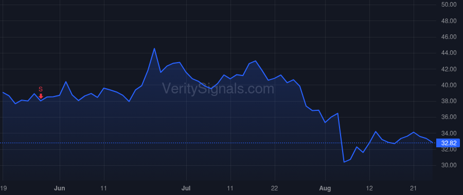 BWIN price after insider trade by Galbraith Daniel