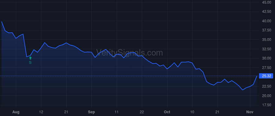 BWIN price after insider trade by Hale Bradford