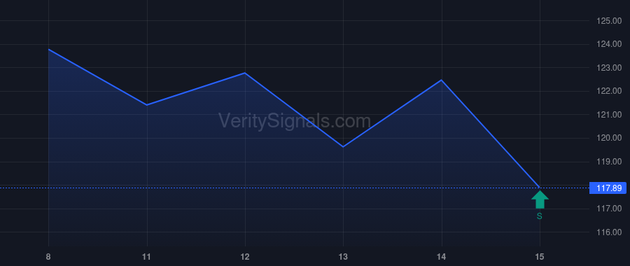 BX price after insider trade by VANGUARD CAPITAL MANAGEMENT LLC