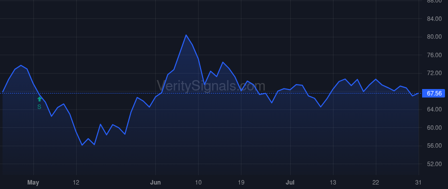 BXP price after insider trade by KOOP BRYAN J