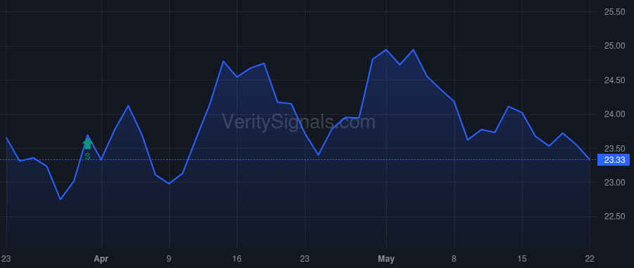 BXSL price after insider trade by STRS OHIO