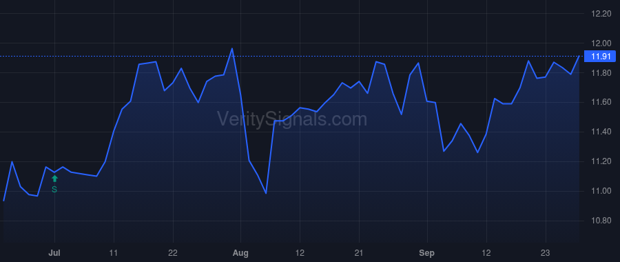 BXSY price after insider trade by WINMILL & CO. INC
