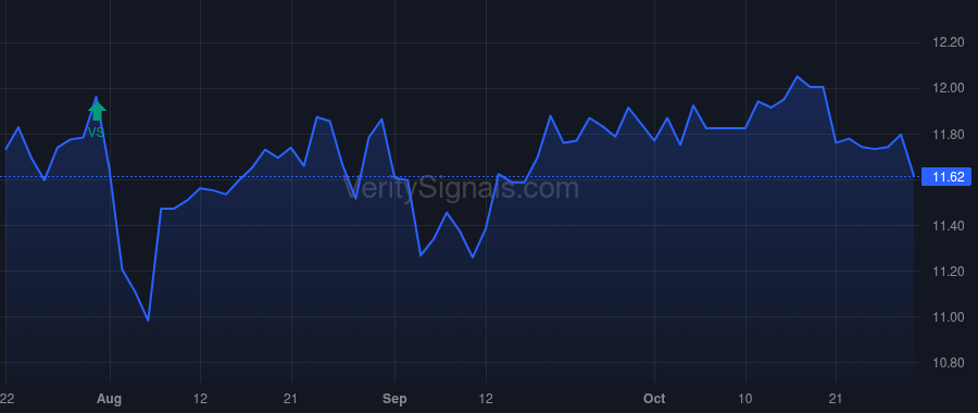 BXSY price after insider trade by WINMILL & CO. INC