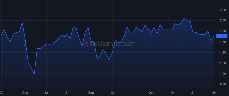 BXSY price after insider trade by WINMILL & CO. INC