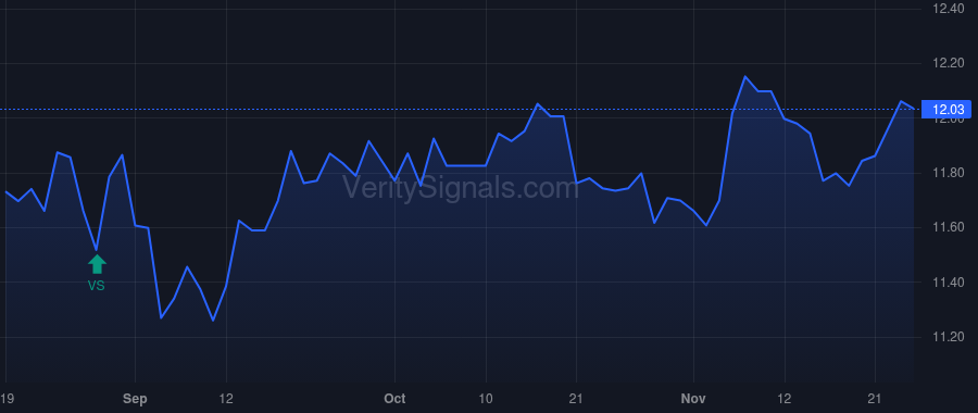 BXSY price after insider trade by WINMILL & CO. INC