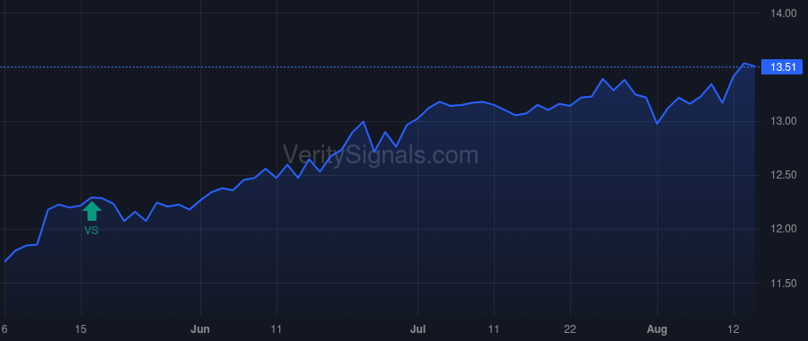 BXSY price after insider trade by Winmill William McCollum