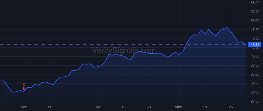 BYD price after insider trade by JOHNSON MARIANNE BOYD