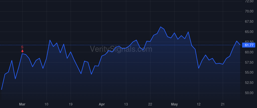 BYD price after insider trade by SMITH KEITH