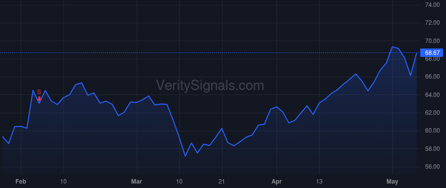 BYD price after insider trade by SMITH KEITH