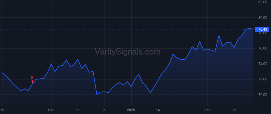 BYD price after insider trade by SMITH KEITH