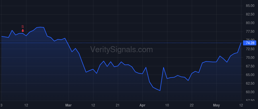 BYD price after insider trade by Bogich Ted