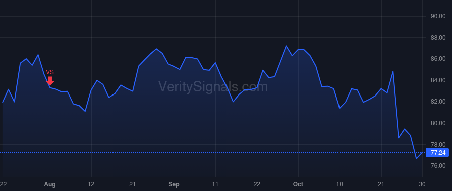 BYD price after insider trade by SMITH KEITH