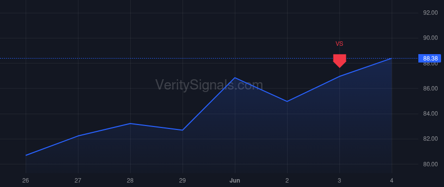 BYD price after insider trade by SMITH KEITH