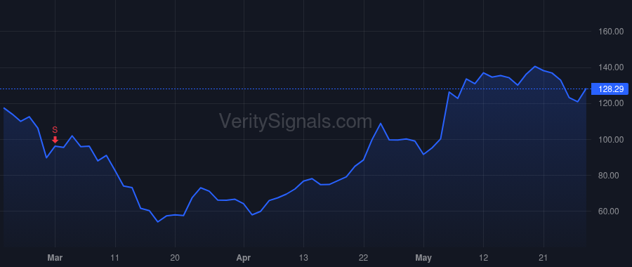 BYND price after insider trade by SOTO CARI