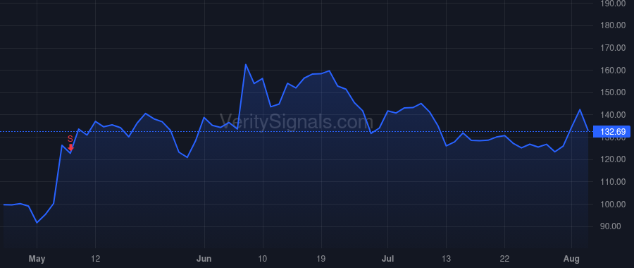 BYND price after insider trade by Ajami Dariush