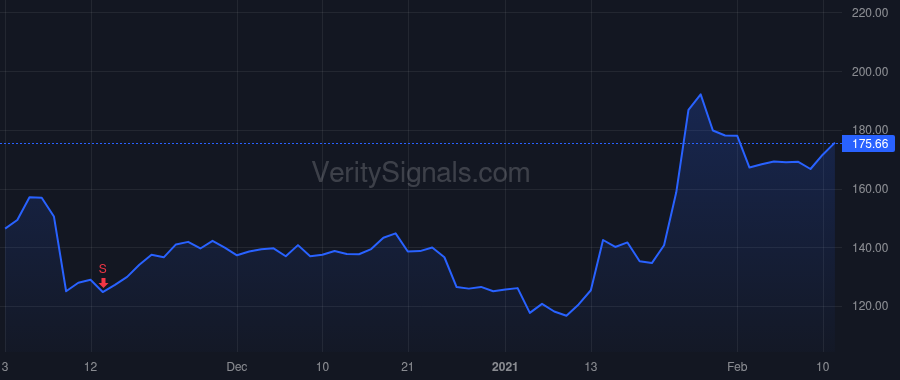 BYND price after insider trade by Shah Sanjay C