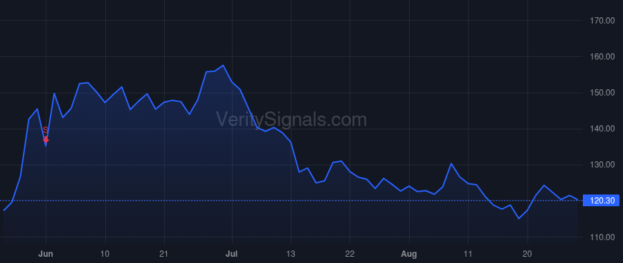 BYND price after insider trade by Shah Sanjay C
