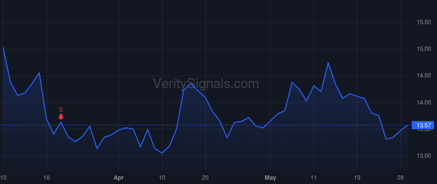 BZ price after insider trade by Mu Yang