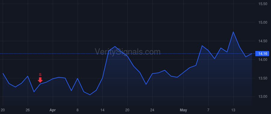 BZ price after insider trade by Mu Yang